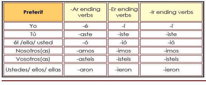 spanish-verbs-simple-tense